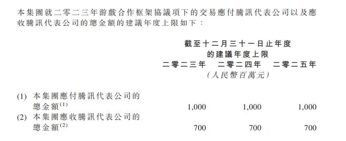 中国儒意敲定与腾讯游戏合作：每年支付10亿 腾讯提供技术和渠道推广