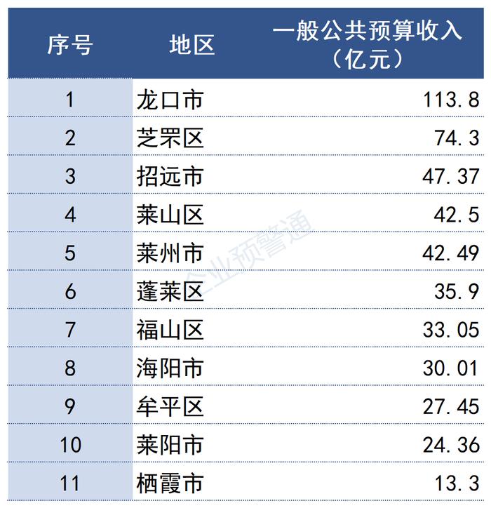 最新！山东省2022年各市/区县财政预算收入出炉！