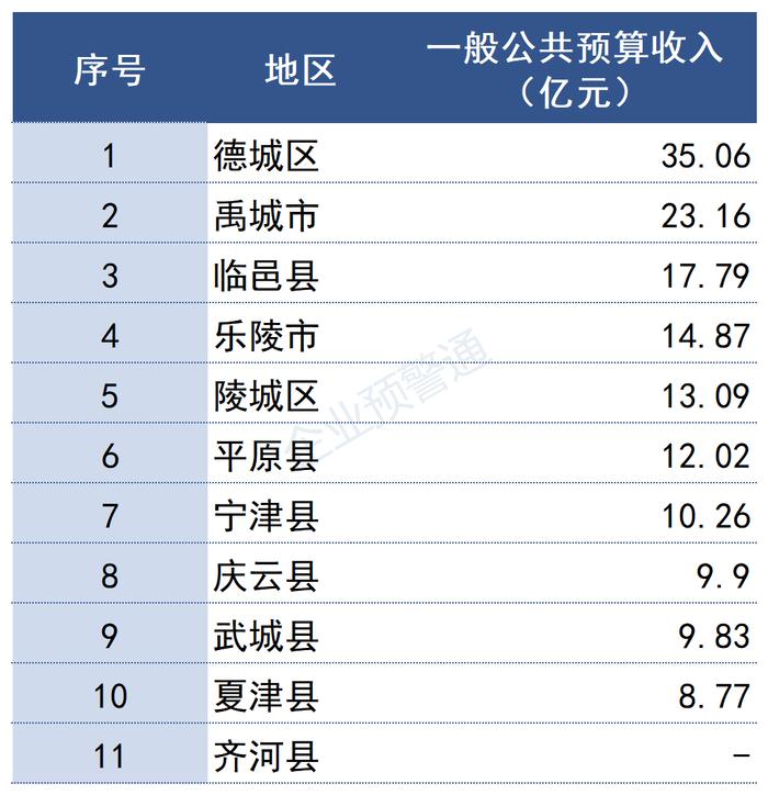 最新！山东省2022年各市/区县财政预算收入出炉！