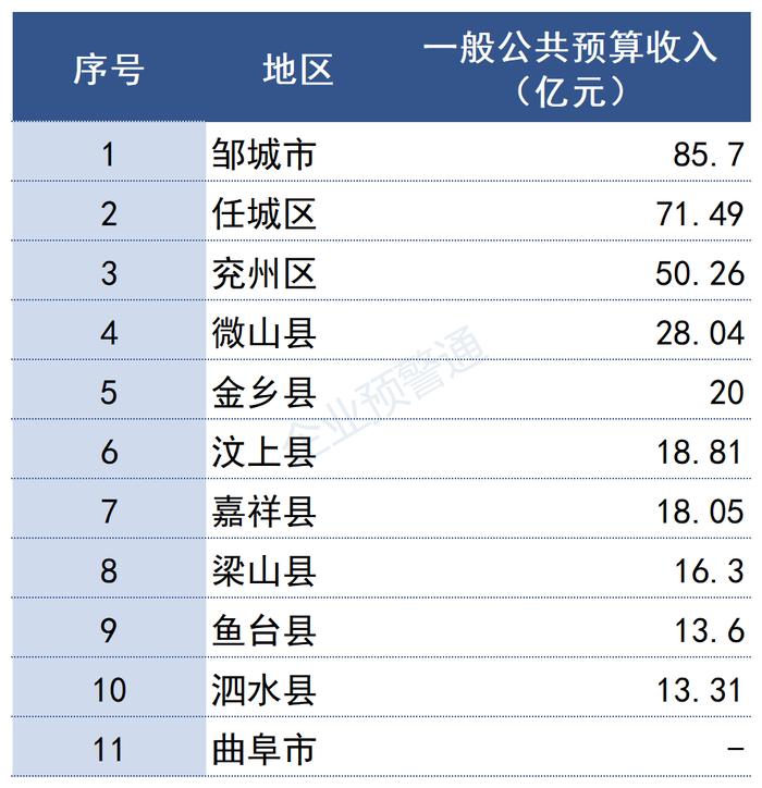 最新！山东省2022年各市/区县财政预算收入出炉！