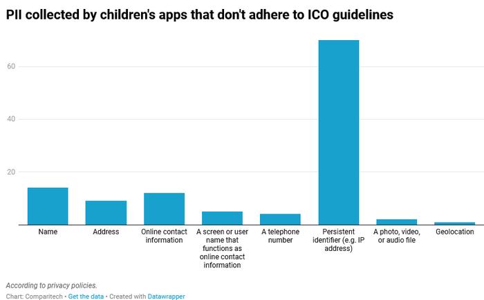 Comparitech：谷歌Play Store上23.9%的儿童应用不符合ICO的适龄设计规范
