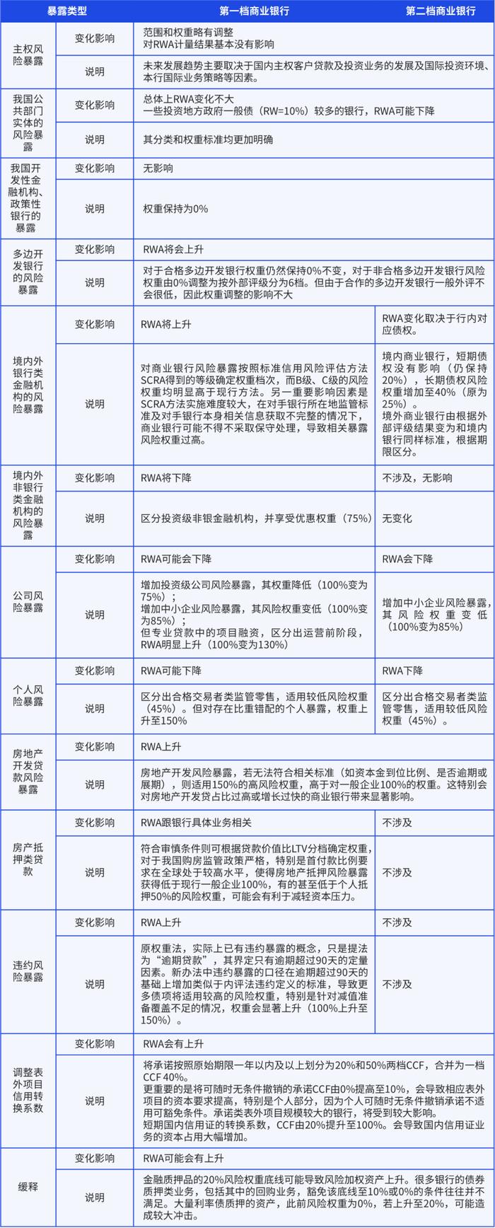 【未来银行】中国银行业实施资本新规的挑战和应对策略：信用风险篇（权重法+内评法）