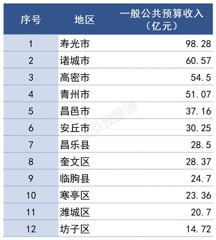 最新！山东省2022年各市/区县财政预算收入出炉！