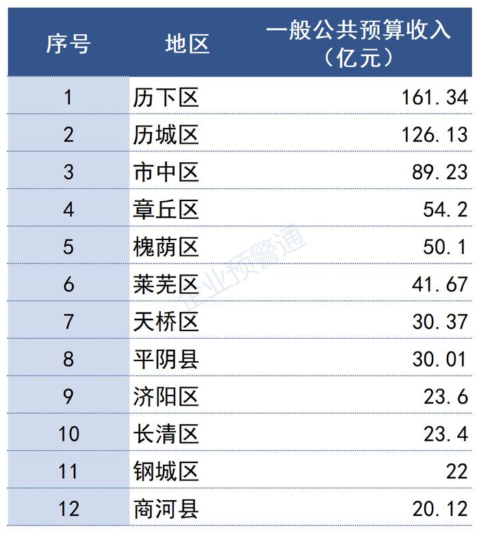 最新！山东省2022年各市/区县财政预算收入出炉！