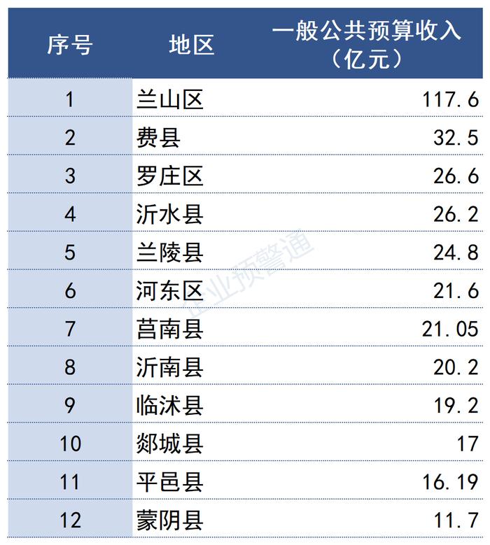 最新！山东省2022年各市/区县财政预算收入出炉！