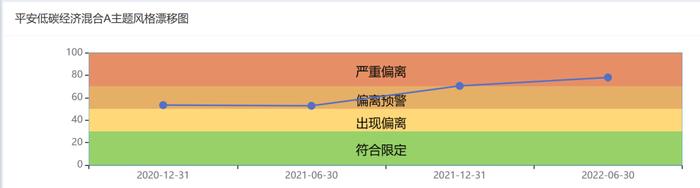 不忍直视！平安基金内控评分倒数第二与旗下3只基金“风格漂移”对比度有点大