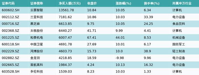 资金流向（2月22日）丨浪潮信息、中国软件、中国电信融资资金买入排名前三