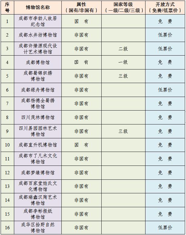 成都最新最全免费（低票价）博物馆名单来了