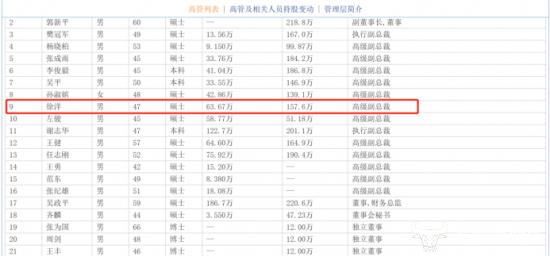 用友网络高级副总裁徐洋2021年薪酬157.6万元 但还远不如财务总监吴政平