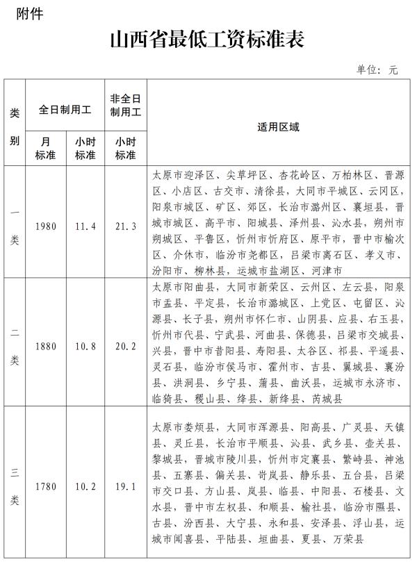 【通知】山西省最低工资标准有调整　自1月1日起施行