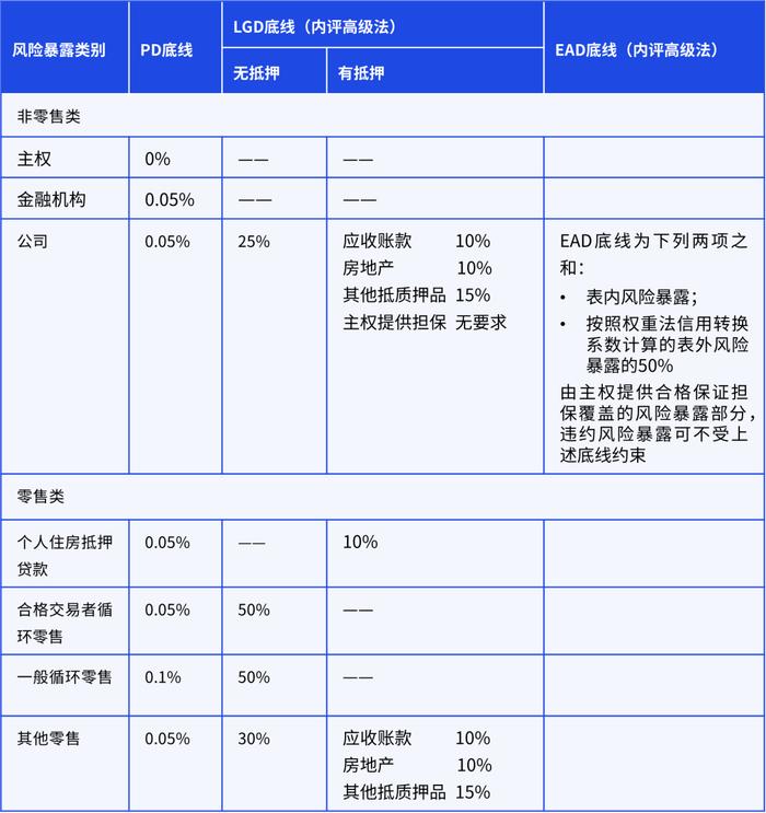 【未来银行】中国银行业实施资本新规的挑战和应对策略：信用风险篇（权重法+内评法）