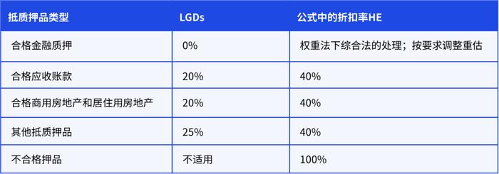 【未来银行】中国银行业实施资本新规的挑战和应对策略：信用风险篇（权重法+内评法）