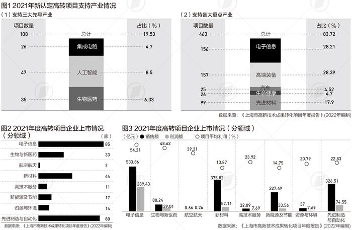 上海成果转化大数据：利润额5年提升2.7倍，聚焦重点产业