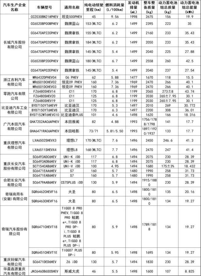 注意！这152个型号新能源车将可减免车船税或免征购置税