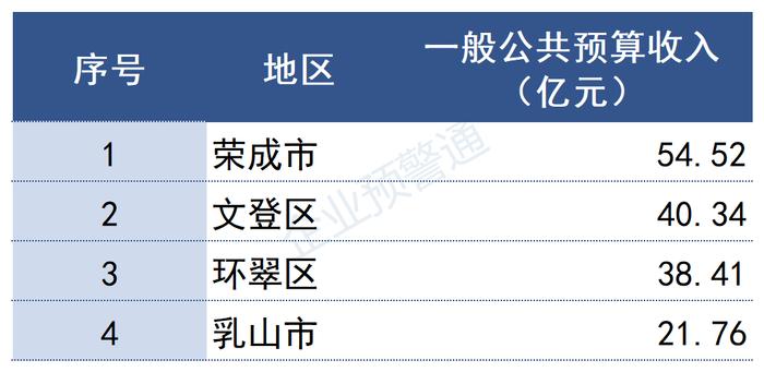 最新！山东省2022年各市/区县财政预算收入出炉！