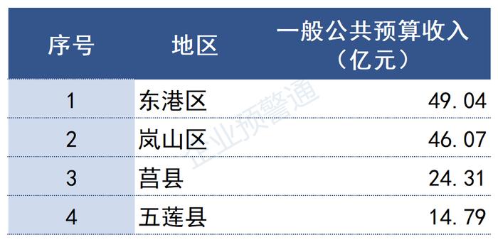 最新！山东省2022年各市/区县财政预算收入出炉！