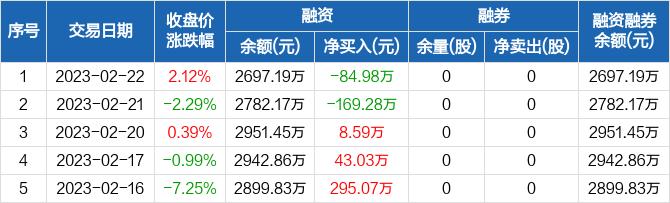 兴图新科：融资净偿还84.98万元，融资余额2697.19万元（02-22）