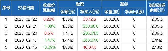 炬芯科技：融资净买入30.12万元，融资余额1.38亿元（02-22）