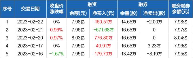 上海电气：融资净买入160.51万元，融资余额7.98亿元（02-22）