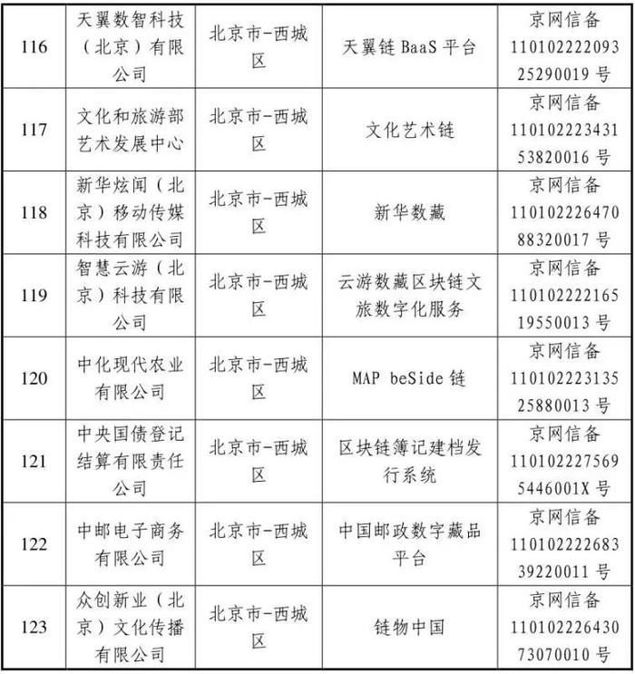 国家互联网信息办公室关于发布第十一批境内区块链信息服务备案编号的公告（北京部分）