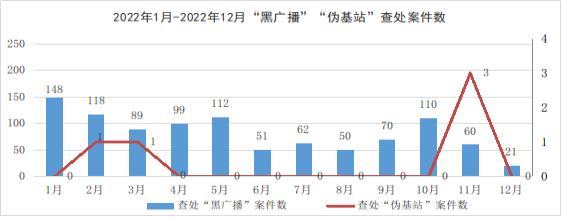 2022年我国查处“黑广播”990起 “伪基站”5起 “GoIP”电信诈骗4起