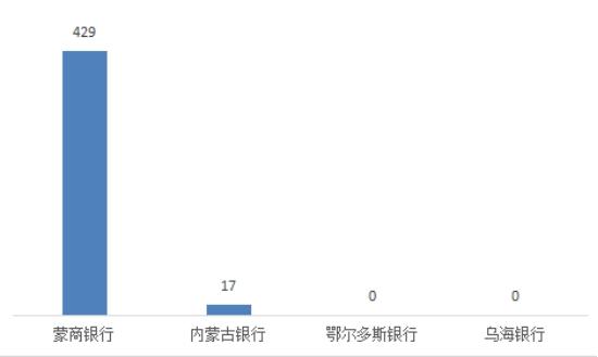 内蒙古通报2022银行消费投诉 蒙商银行6项投诉量居首