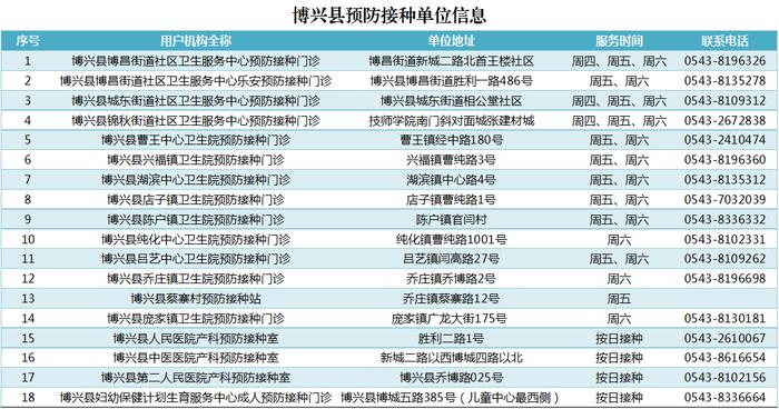 收藏！滨州市142家预防接种单位名单来啦！附最新版0-6岁疫苗接种表