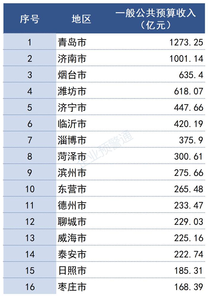 最新！山东省2022年各市/区县财政预算收入出炉！