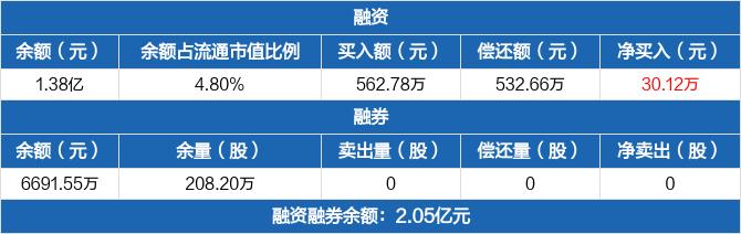 炬芯科技：融资净买入30.12万元，融资余额1.38亿元（02-22）