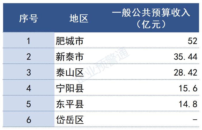 最新！山东省2022年各市/区县财政预算收入出炉！