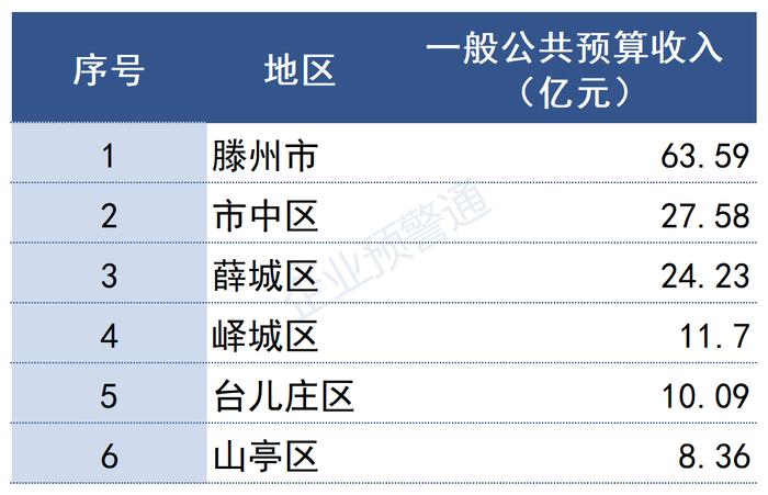 最新！山东省2022年各市/区县财政预算收入出炉！