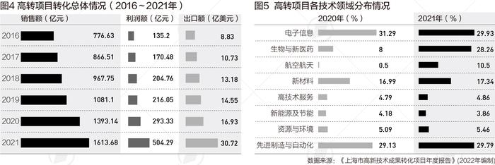 上海成果转化大数据：利润额5年提升2.7倍，聚焦重点产业