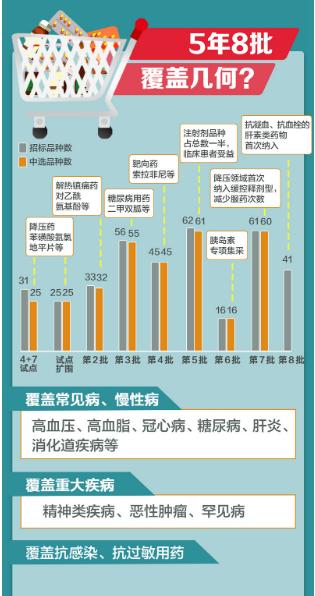 第八批药品集采来了！哪些疾病的治疗药物被覆盖？哪些药降价最多？