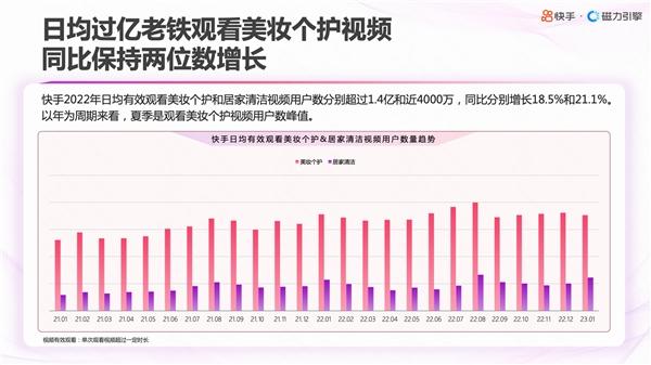 快手发布美妆日化数据报告 助力品牌全景洞察用户满足增量需求