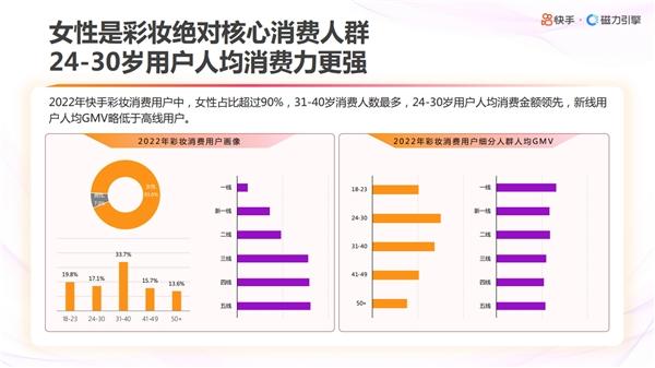 快手发布美妆日化数据报告 助力品牌全景洞察用户满足增量需求