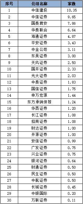 【行业动态】中国证券业协会发布2022年证券公司债券承销业务专项统计