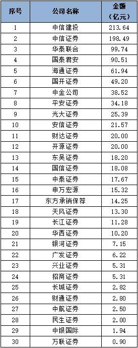 【行业动态】中国证券业协会发布2022年证券公司债券承销业务专项统计