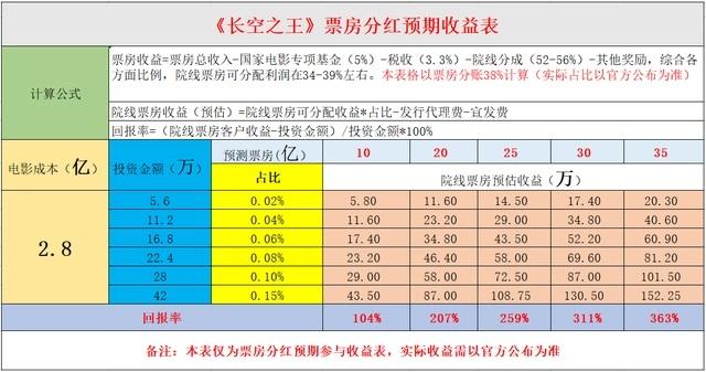 《流浪地球2》之后《长空之王》急发声明打假，“众筹电影”哪有那么容易