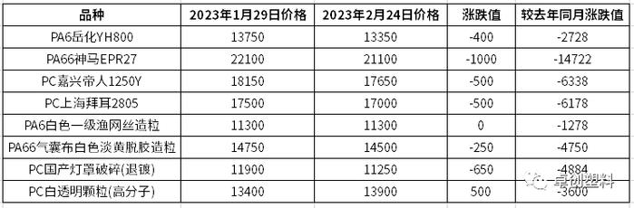 再生工程塑料：市场弱势显现　行情不及预期（2023年2月）