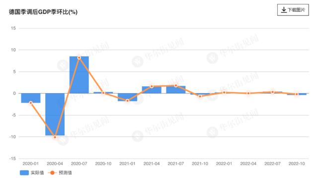 欧洲“火车头”濒临衰退：德国四季度经济萎缩程度超预期
