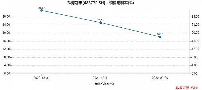 上市不满一年半，锂电企业珠海冠宇业绩“变脸”，去年净利润大降超90%