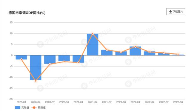 欧洲“火车头”濒临衰退：德国四季度经济萎缩程度超预期