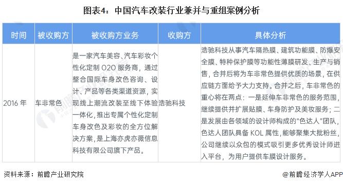 2023年中国汽车改装行业投融资现状及发展趋势分析 平台服务商颇受投资方欢迎【组图】