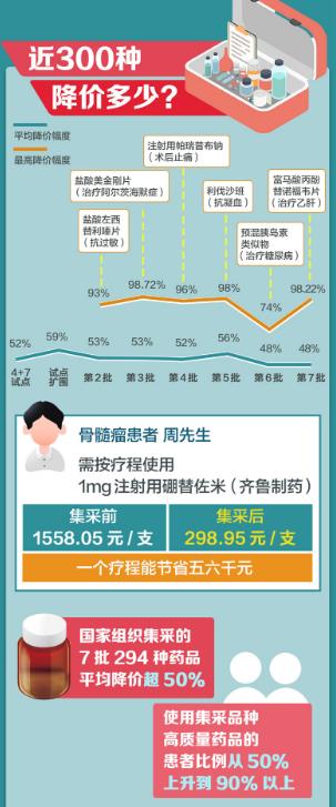 第八批药品集采来了！哪些疾病的治疗药物被覆盖？哪些药降价最多？