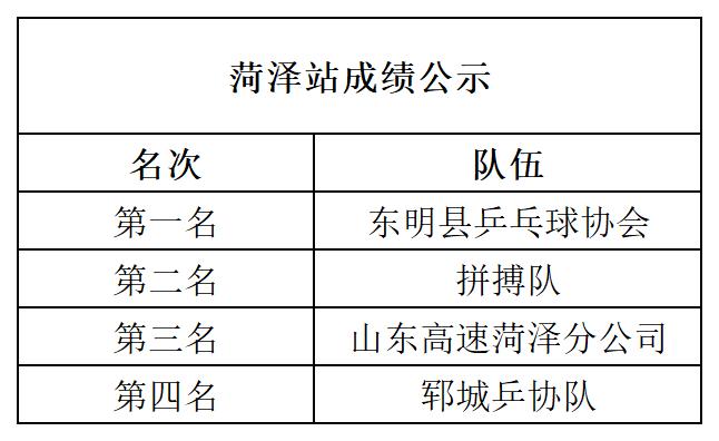 “齐鲁银行杯”2022-2023年山东首届业余乒乓球联赛菏泽站落幕