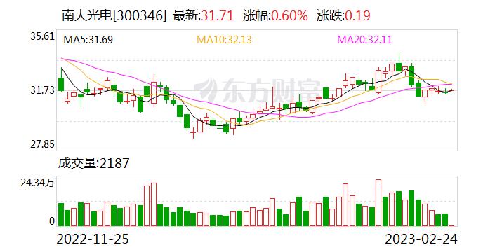 南大光电：融资净偿还412.53万元，融资余额11.44亿元（02-23）