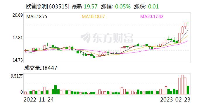 欧普照明：融资余额6101.6万元，创近一年新低（02-23）