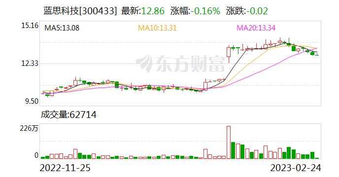 蓝思科技：融资净买入2111.54万元，融资余额13.15亿元（02-23）