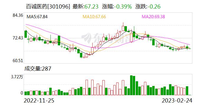 百诚医药：融资净偿还97.1万元，融资余额1.39亿元（02-23）