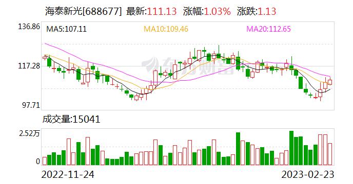 海泰新光：连续3日融资净偿还累计3814.74万元（02-23）